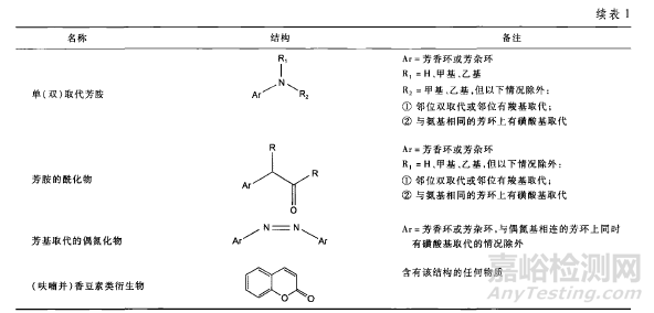 遗传毒性杂质的警示结构总结