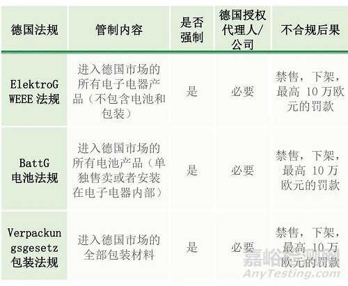 入市德国：WEEE、电池、包装环保法规要求