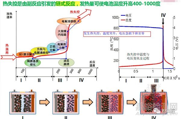 锂电材料如何影响电池安全性能