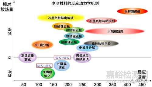 锂电材料如何影响电池安全性能