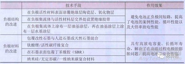 锂电材料如何影响电池安全性能