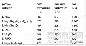 锂电材料如何影响电池安全性能