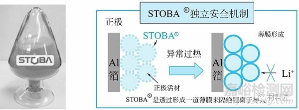 锂电材料如何影响电池安全性能