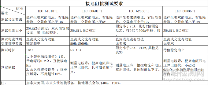 接地阻抗（电阻）的要求