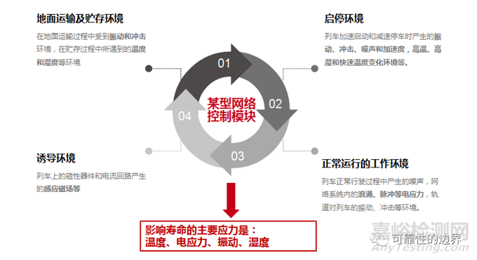 基于加速寿命试验的电子产品寿命分析与评估研讨