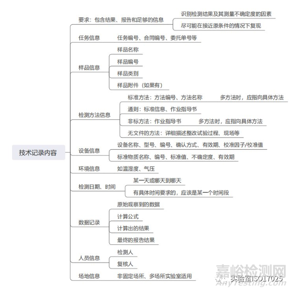 实验室记录的修改，不是想改就能改