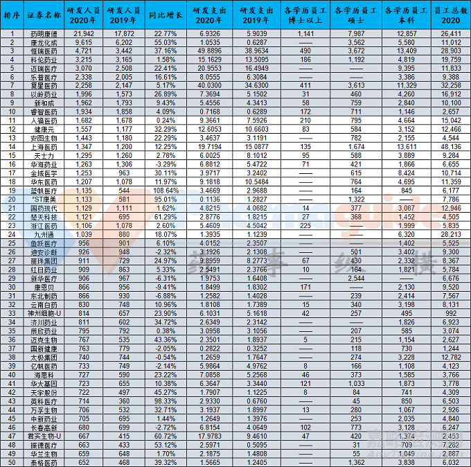 上市药企研发人员数量排行Top50：第一名2万多人