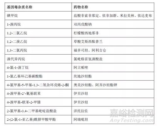 全面剖析何为卤代烷烃基因毒杂质