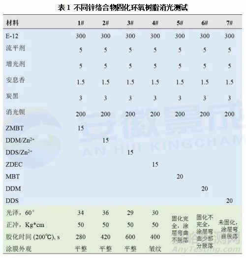 芳香胺与锌离子络合物在粉末涂料中的消光作用探究