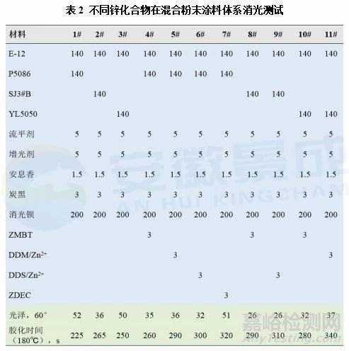 芳香胺与锌离子络合物在粉末涂料中的消光作用探究