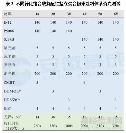 芳香胺与锌离子络合物在粉末涂料中的消光作用探究