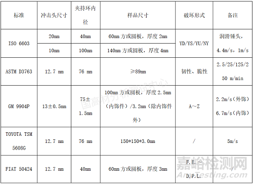 多轴冲击试验标准要求及测试方法