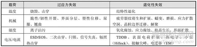 混合集成电路的失效模式和失效机理