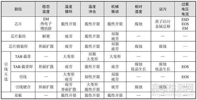 混合集成电路的失效模式和失效机理