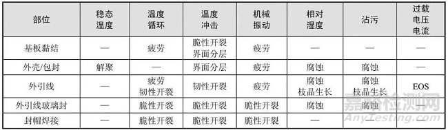 混合集成电路的失效模式和失效机理