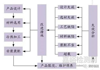 金属材料失效分析