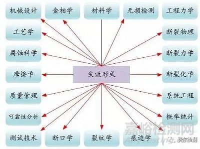 金属材料失效分析