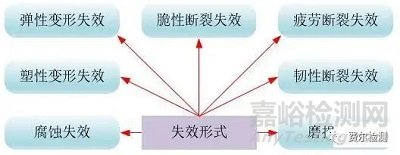 金属材料失效分析