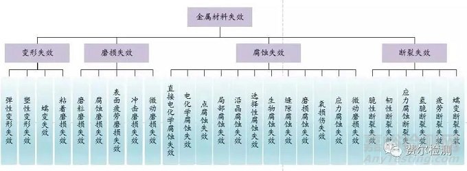 金属材料失效分析