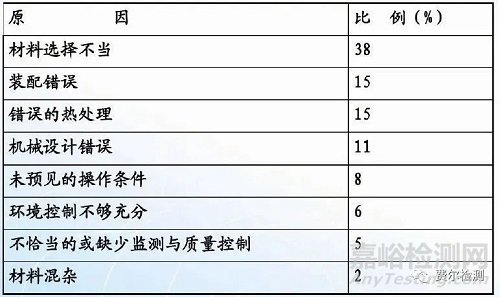 金属材料失效分析