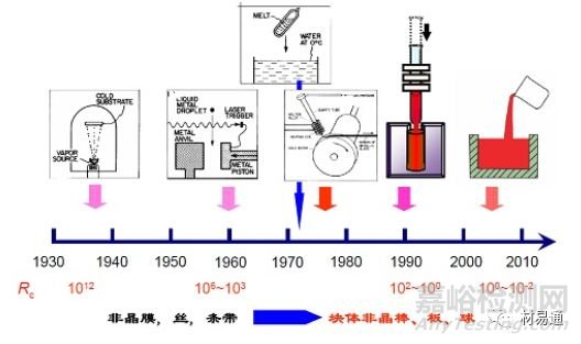 非晶合金划时代的金属材料