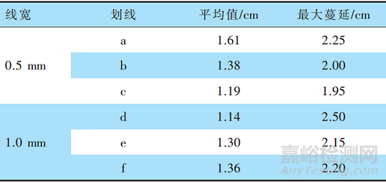 盐雾试验中划线处理对电泳漆膜腐蚀蔓延的影响