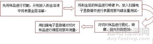 镍腐蚀观察与分析