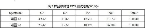 镍腐蚀观察与分析