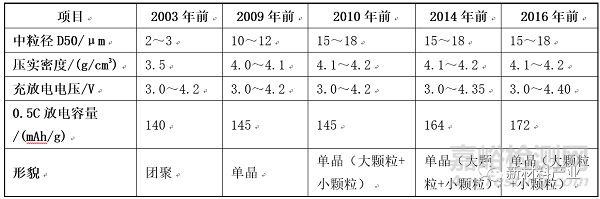 我国锂电池正极材料发展历程回顾