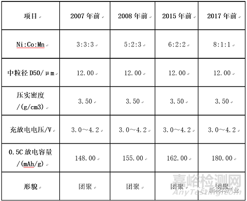 我国锂电池正极材料发展历程回顾