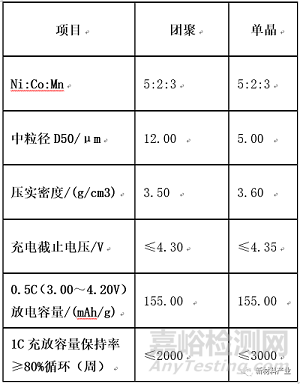 我国锂电池正极材料发展历程回顾