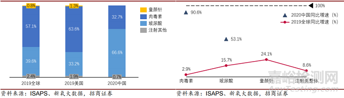 童颜针市场迈向合规，有望成为下一风口!