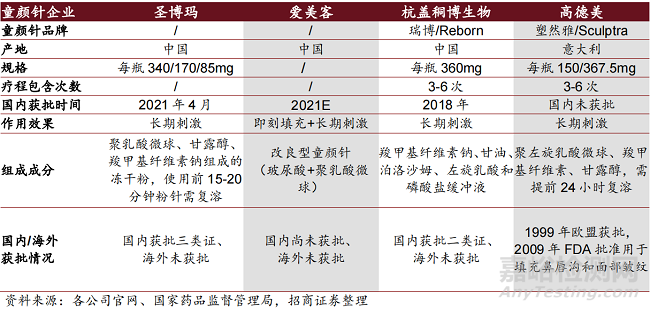 童颜针市场迈向合规，有望成为下一风口!