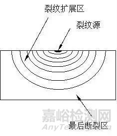 材料的疲劳性能