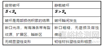 材料的疲劳性能