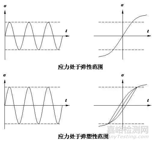 材料的疲劳性能