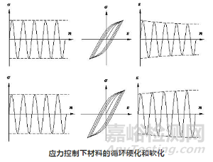 材料的疲劳性能