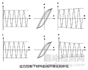 材料的疲劳性能