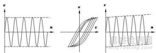 材料的疲劳性能