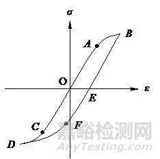 材料的疲劳性能