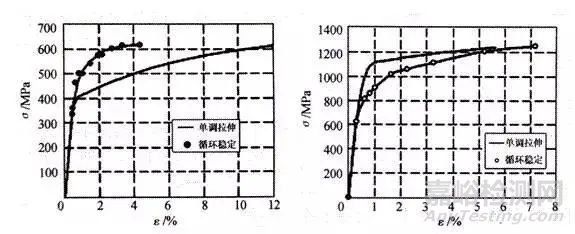 材料的疲劳性能