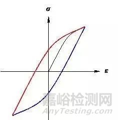 材料的疲劳性能