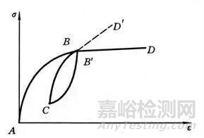 材料的疲劳性能
