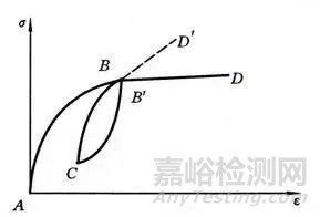 材料的疲劳性能