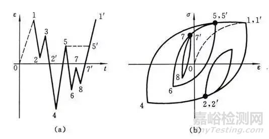 材料的疲劳性能