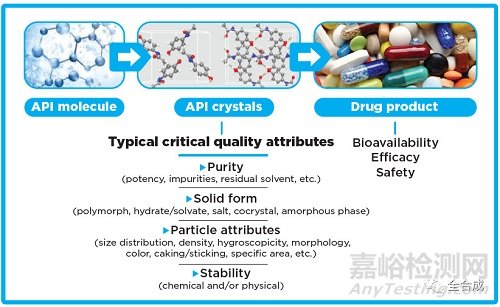 原料药晶型研究需考虑的若干问题