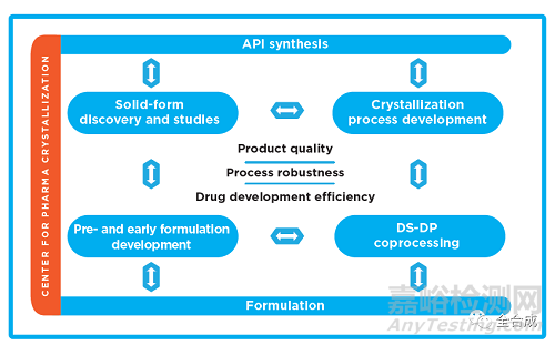 原料药晶型研究需考虑的若干问题