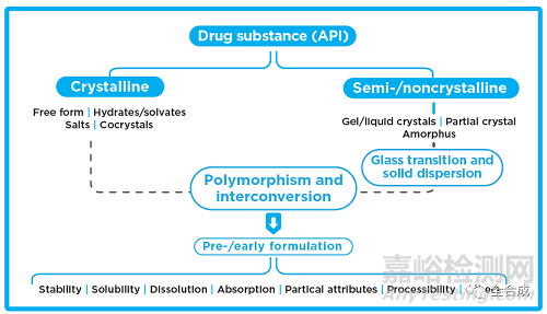 原料药晶型研究需考虑的若干问题