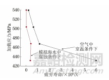 腐蚀疲劳试验系统的开发及应用