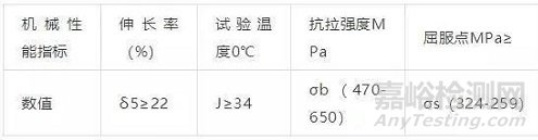 Q345A、Q345B、Q345C、Q345D、Q345E钢材的性能差异